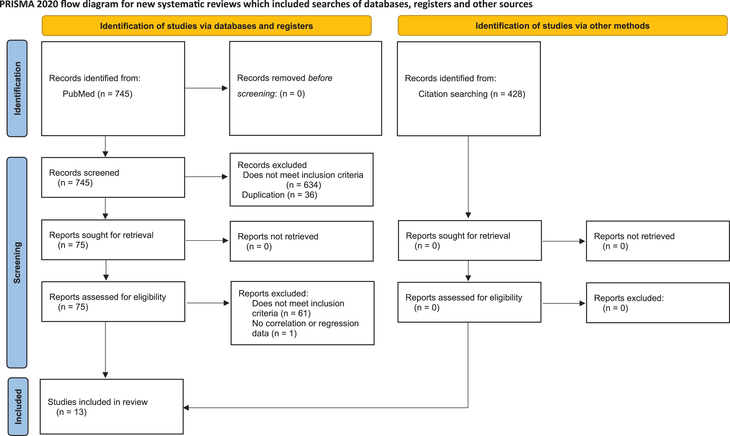 Study screening process following the Preferred Reporting Items for Systematic Reviews and Meta-analysis (PRISMA) 2020.