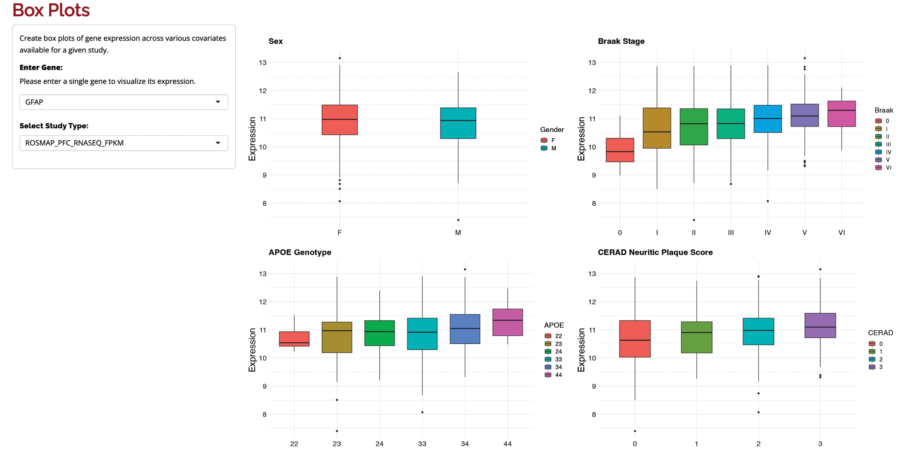 Box plots of GFAP in the ROSMAP dataset. GFAP expression shown across sex, APOE genotype, Braak stage, and CERAD neuritic plaque score. The box plots on the right illustrate the rise in GFAP expression with increasing AD neuropathology.