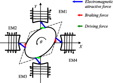 Control concept of elliptic rotor [4].