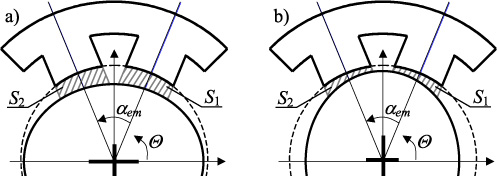 An elliptical impeller positioned adjacent to the C-shaped electromagnet in the center of the bearing for different angles of rotation: (a) 𝛩 = 0; (b) 𝛩 = 𝜋∕2 [15].