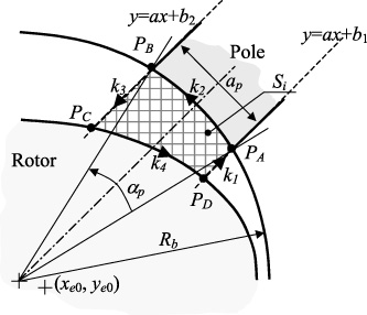 An elliptical impeller placed in the bearing space adjacent to the pole piece at the point (xe0, ye0) and rotated by an angle 𝛩 relative to the horizontal axis of the bearing [15].