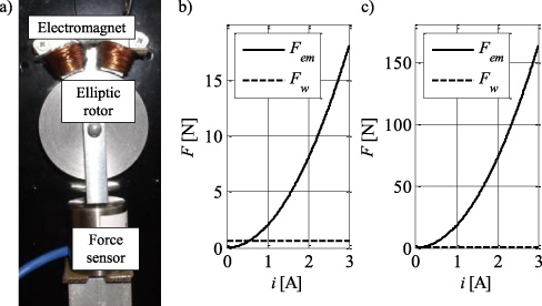 Electromagnetic force test in the presence of an elliptical rotor: (a) test stand with one actuator; (b) force with horizontal orientation of the rotor; (c) force with vertical orientation of the rotor [15].