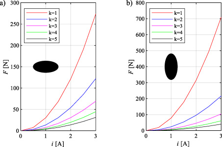 Electromagnetic force as a solution of numerical model for variable rotor geometry defined by k constant: (a) force with horizontal orientation of the rotor; (b) force with vertical orientation of the rotor.