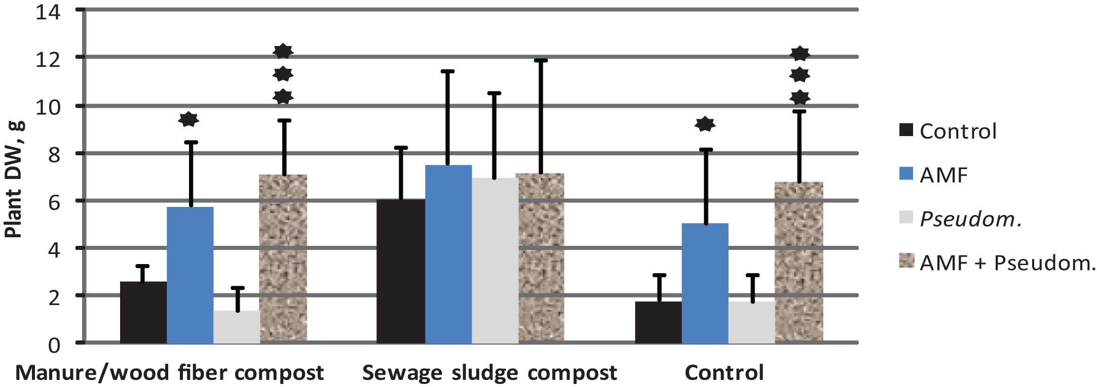 The impact of microbial inoculation on 
strawberry shoot dry weight (mean+std; N = 12) on two growing media containing compost and in the 
control without compost ((experiment 3, see Tables 1 & 2). The results are means of Phytophthora-inoculated and non-inoculated. ★= significantly different from control treatment at p <  0.05, ★★★= significantly different from control treatment at p <  0.001.