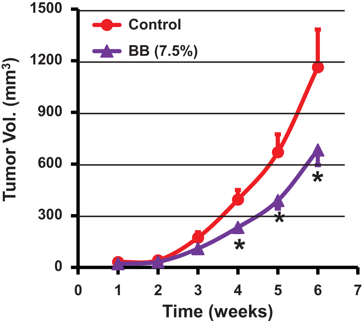 Antitumor activity of dietary blueberry (BB) powder against lung cancer tumor xenograft in nude mice. Animals were inoculated with human lung cancer H1299 cells (1.5 × 106 cells) and tumor volume was measured weekly until end of the study (6 weeks). Mice (n = 9) were fed either a control diet (AIN 93M) or diet supplemented with blueberry powder (7.5% w/w). p value <0.05 was considered significant (two-tailed Student’s t test).