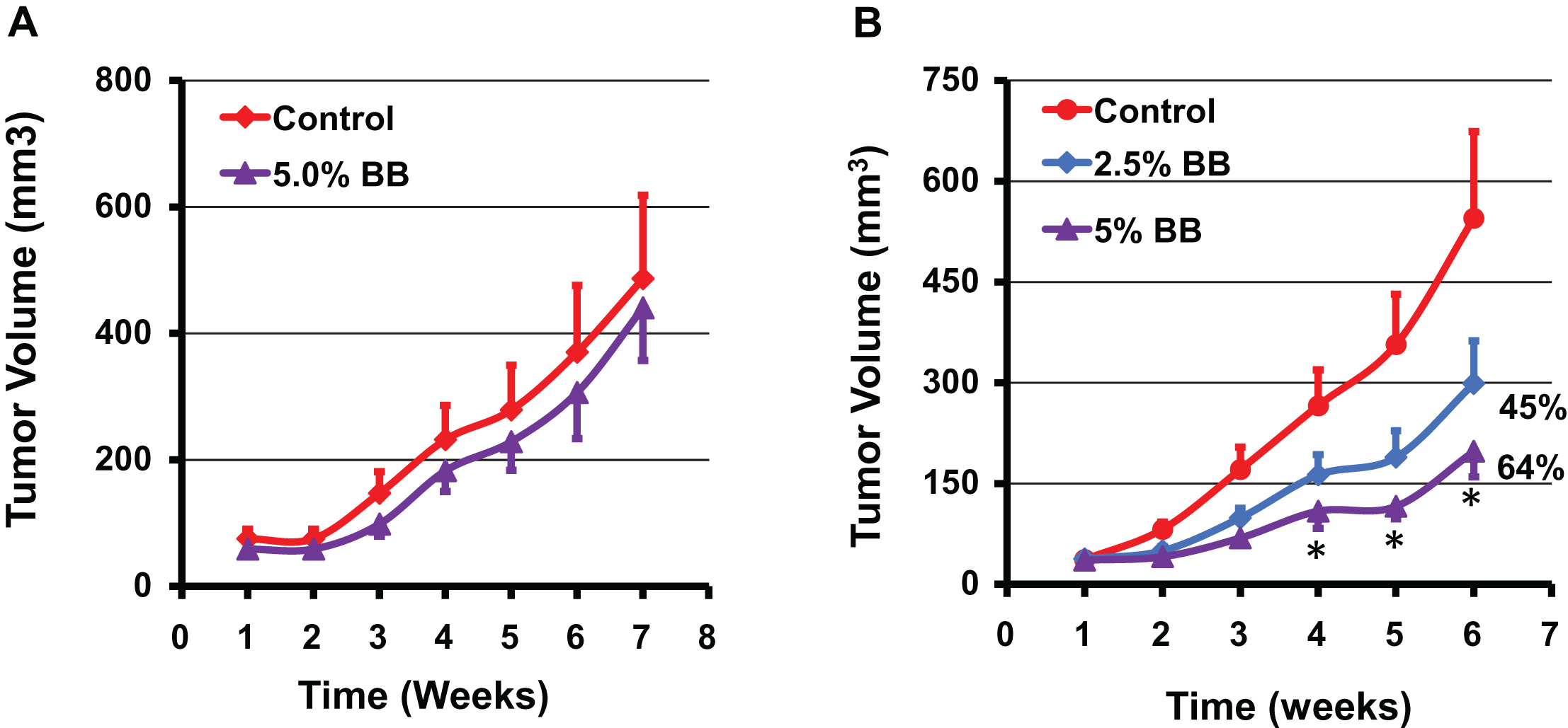 Effect of diet supplemented with indicated doses of blueberry (BB) powder administered before inoculating the tumor cells (A) and after establishment of the tumor cells (B) on the growth of human A549 lung cancer cell xenograft in nude mice. Mice (n = 8) were fed either control diet (AIN 93M) or diet supplemented with blueberry powder (2.5 and 5% w/w) and euthanized after 7 weeks when tumor volume reached ∼600 mm3. Data represent mean±SE. p value < 0.05 was considered significant (two-tailed Student’s t test).
