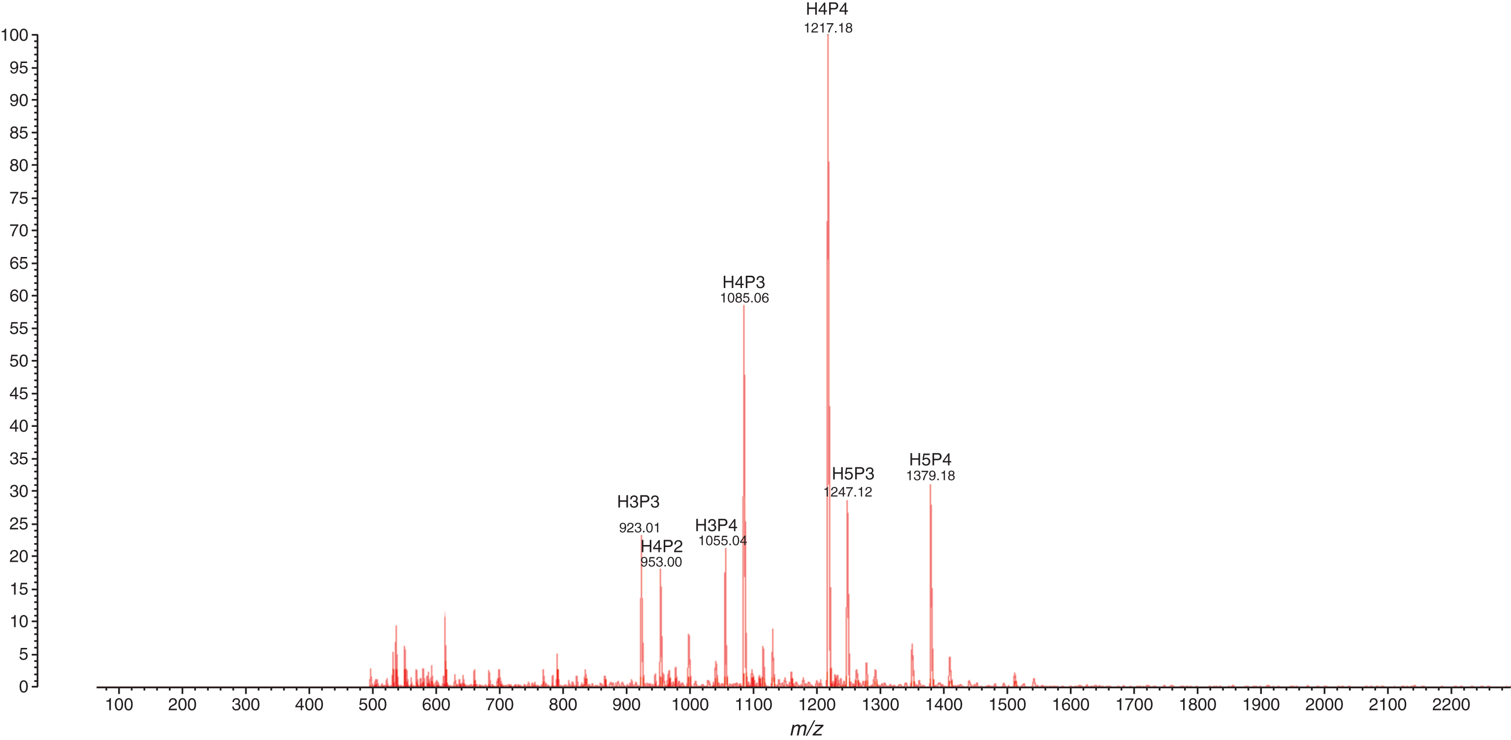 MALDI-TOF-MS of Cranf1b-CL. H3P3: [Hexose3Pentose3+Na]+, m/z 923; H4P2: [Hexose4Pentose2+Na]+, m/z 953; H3P4: [Hexose3Pentose4+Na]+, m/z 1055; H4P3: [Hexose4Pentose3+Na]+, m/z 1085; H4P4: [Hexose4Pentose4+Na]+, m/z 1217; H5P3: [Hexose5Pentose3+Na]+, m/z 1247; H5P4: [Hexose5Pentose4+Na]+, m/z 1379.