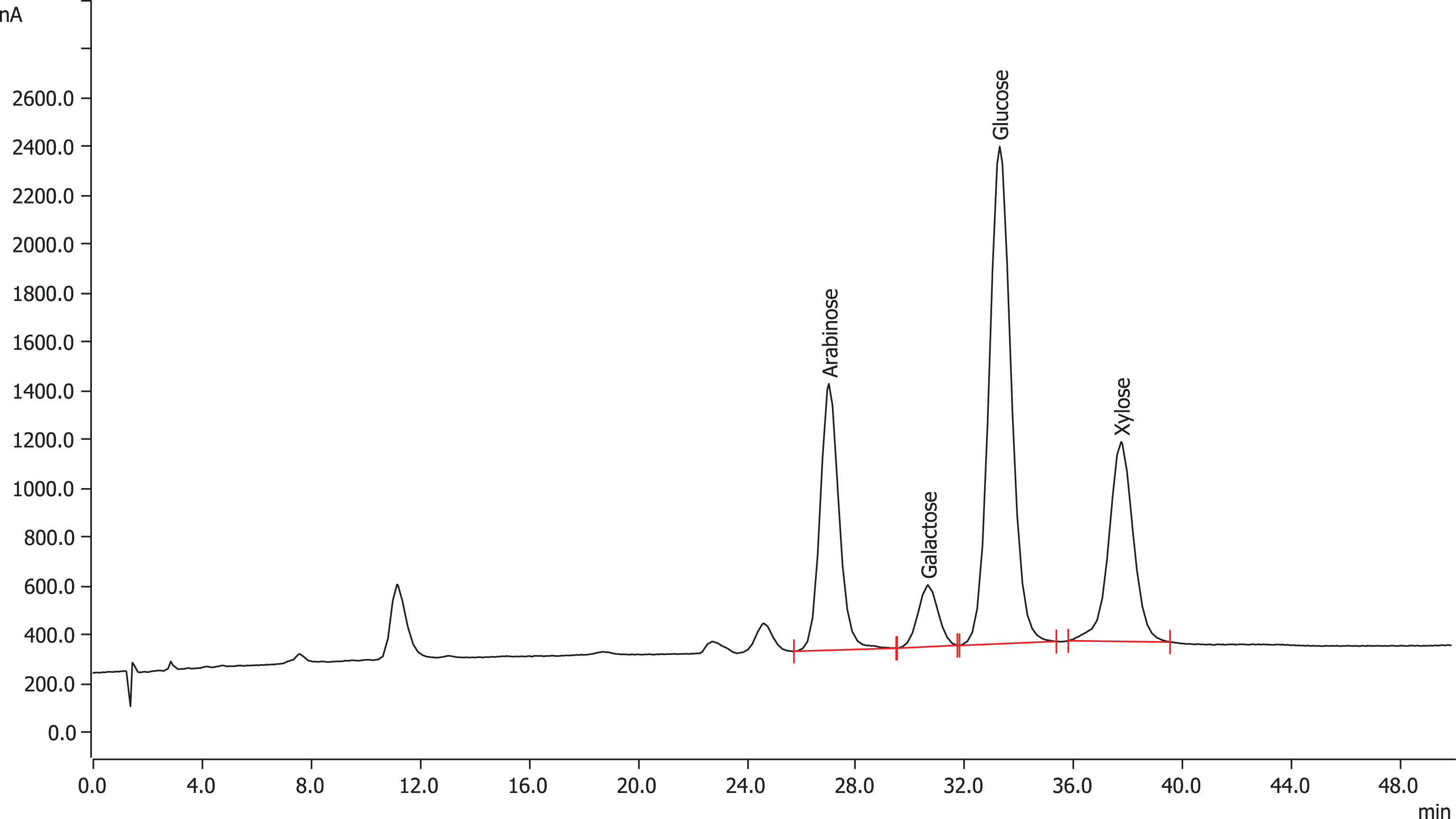 HPAEC-PAD chromatogram of monosaccharide components in hydrolyzed Cranf1b-CL.