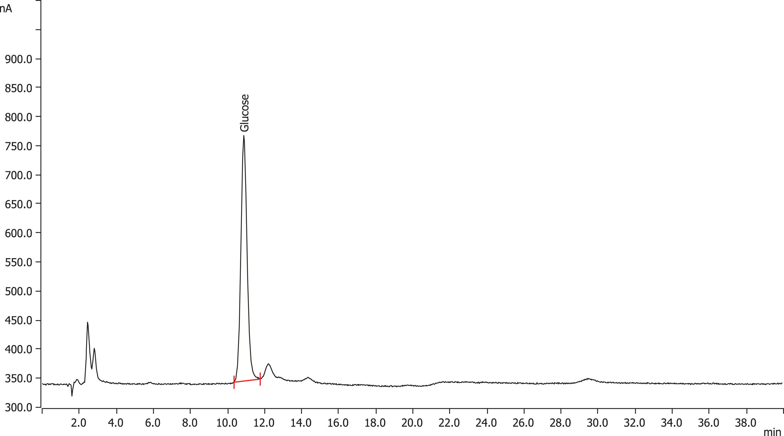 HPAEC-PAD chromatogram of monosaccharide components present in unhydrolyzed Cranf1b-CL.