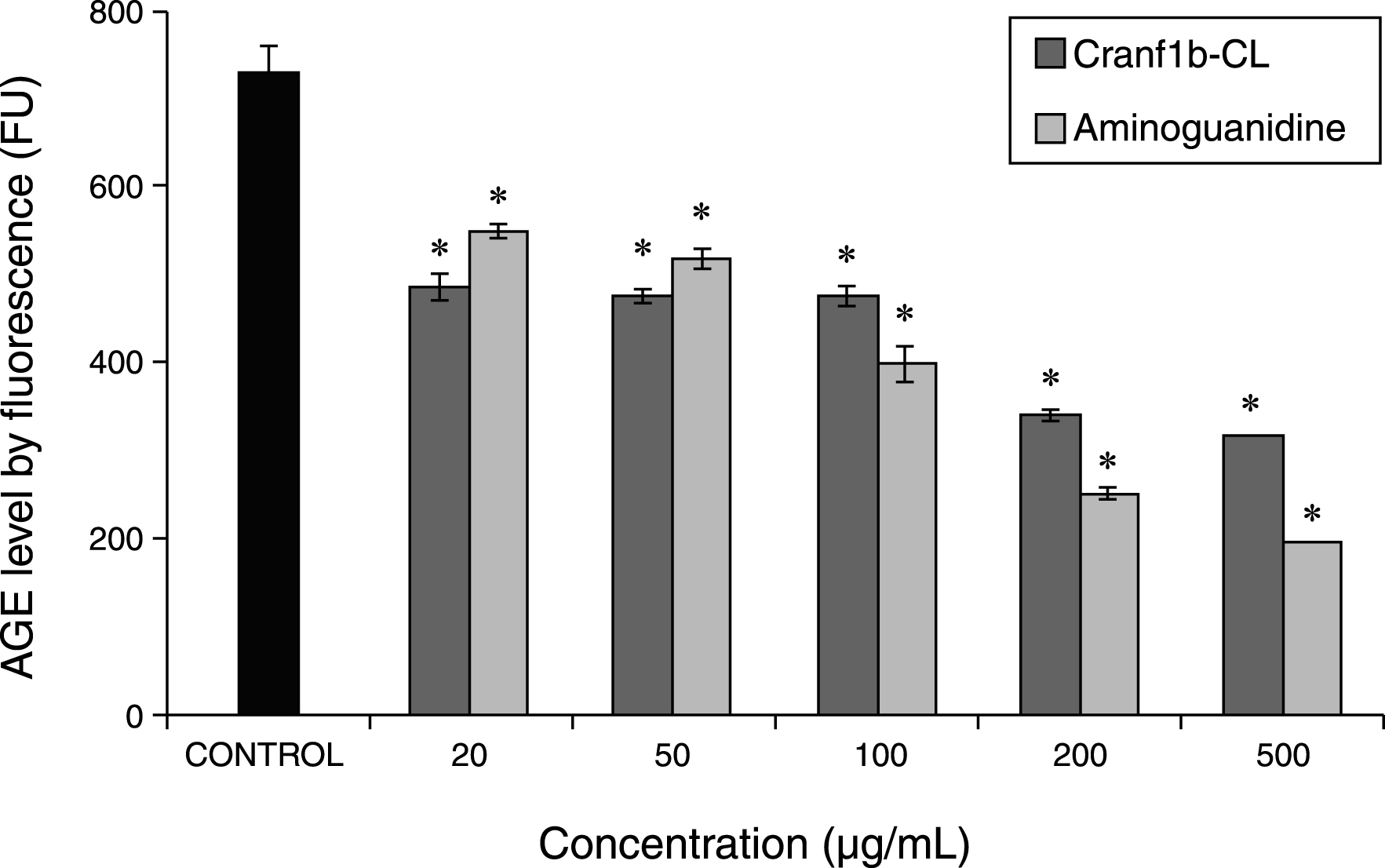 Advanced glycation end-product (AGEs) levels as characterized by intrinsic fluorescence (FU) in BSA-fructose solutions. Each experiment was conducted in triplicate and all data were expressed in mean±SD (n = 3) with significance (*) defined as p≤0.05. Aminoguanidine, a synthetic antiglycating agent, served as the positive control.