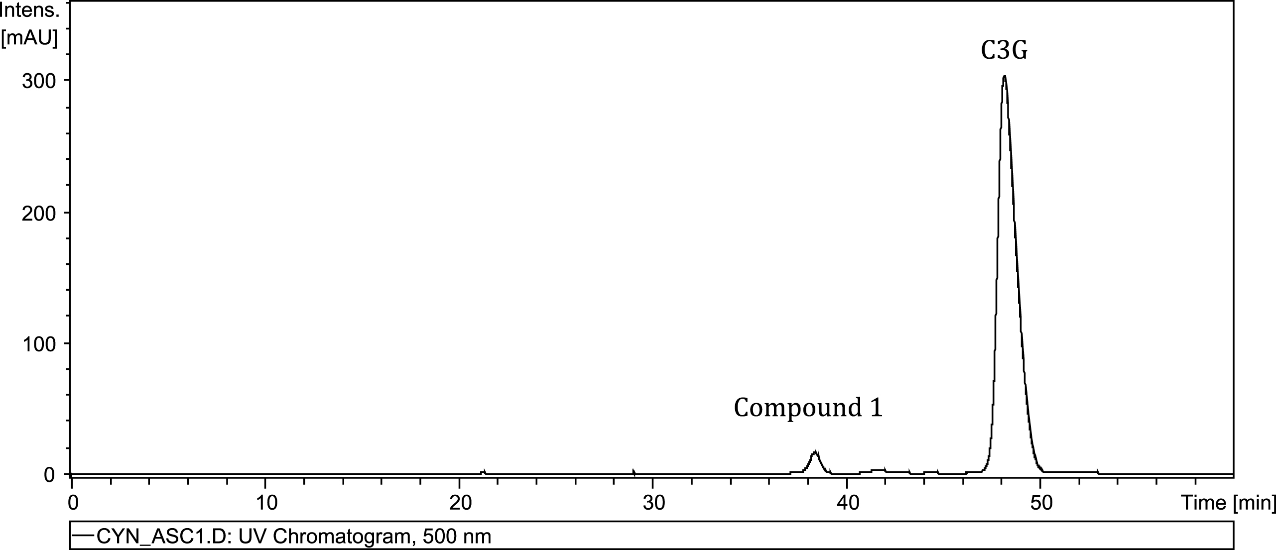 HPLC chromatogram (500 nm) of Compound 1 and C3G at 30 hours in the base model system.