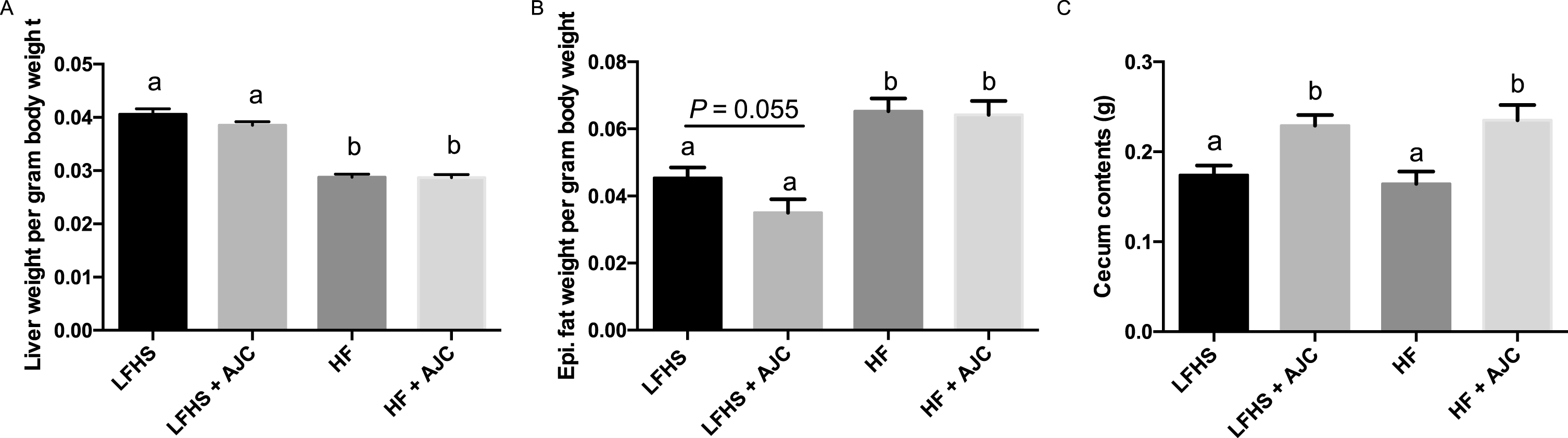 The effect of Aronia juice supplementation on liver weight, epididymal fat, and cecum contents. A. Liver weight per gram body weight. B. Epididymal fat pad weight per gram body weight. C. Weight of cecum contents. Data expressed as means + SEM. Means not sharing the same letter are significantly different (one-way ANOVA; P < 0.05). LFHS: Low-fat, high-sucrose; AJC: Aronia juice concentrate; HF: High-fat.