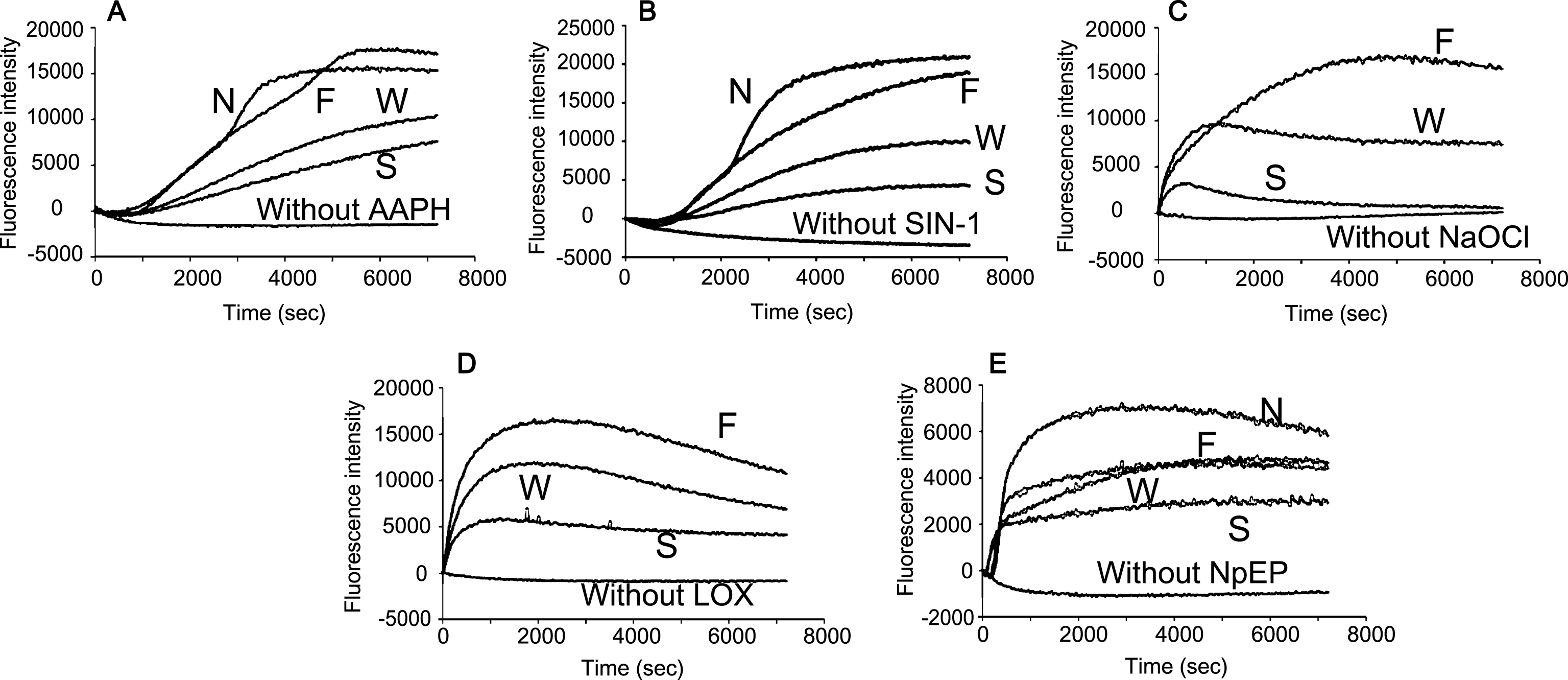 Effects of blueberry extracts with DMSO on the plasma oxidation. The conditions are the same as those in Fig. 3.