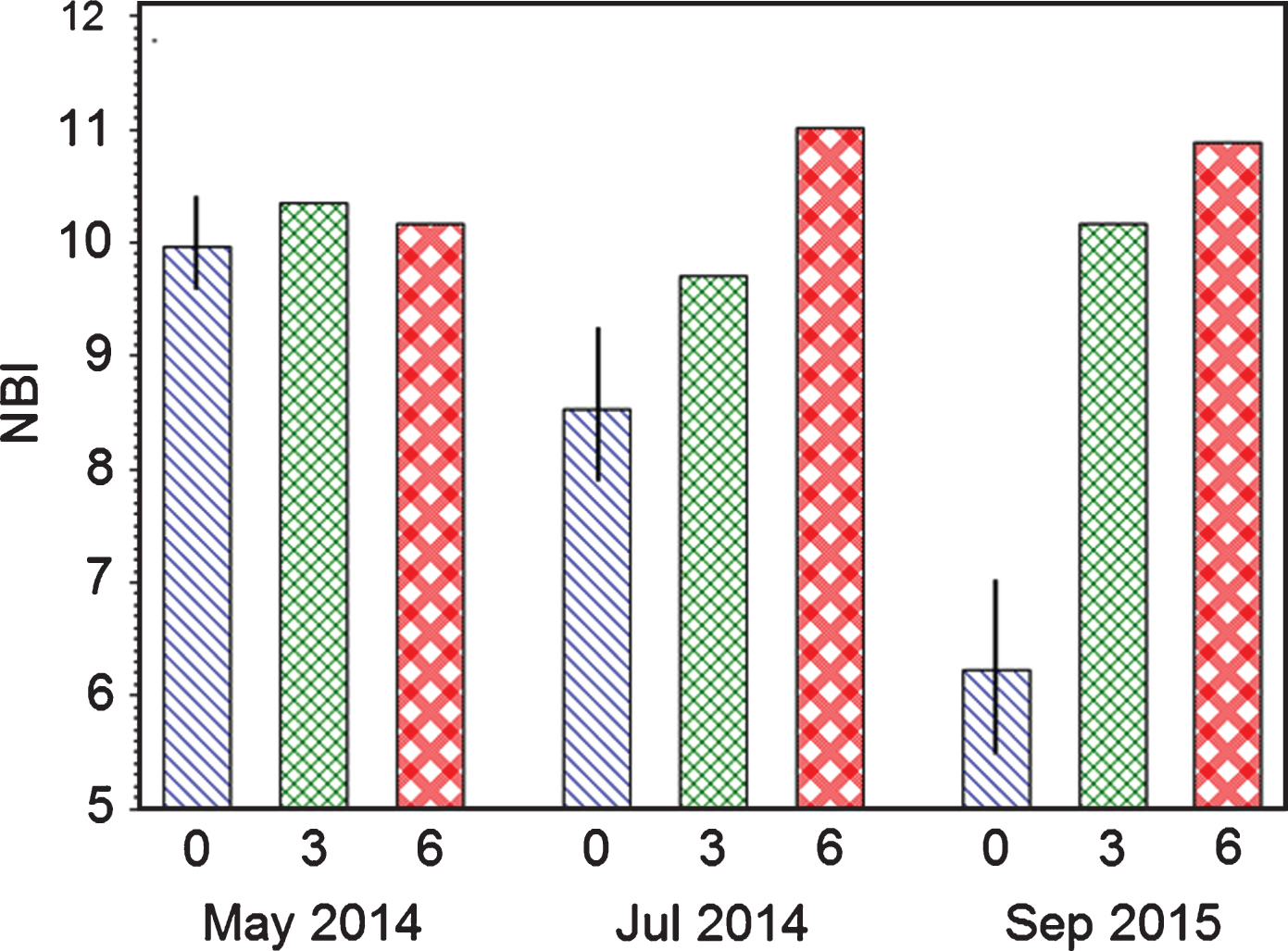 NBI index of strawberry leaves in two years influenced by three fertilization levels (Control = 0, II = 3 g N m–2, III = 6 g N m–2) as average of three cultivars.