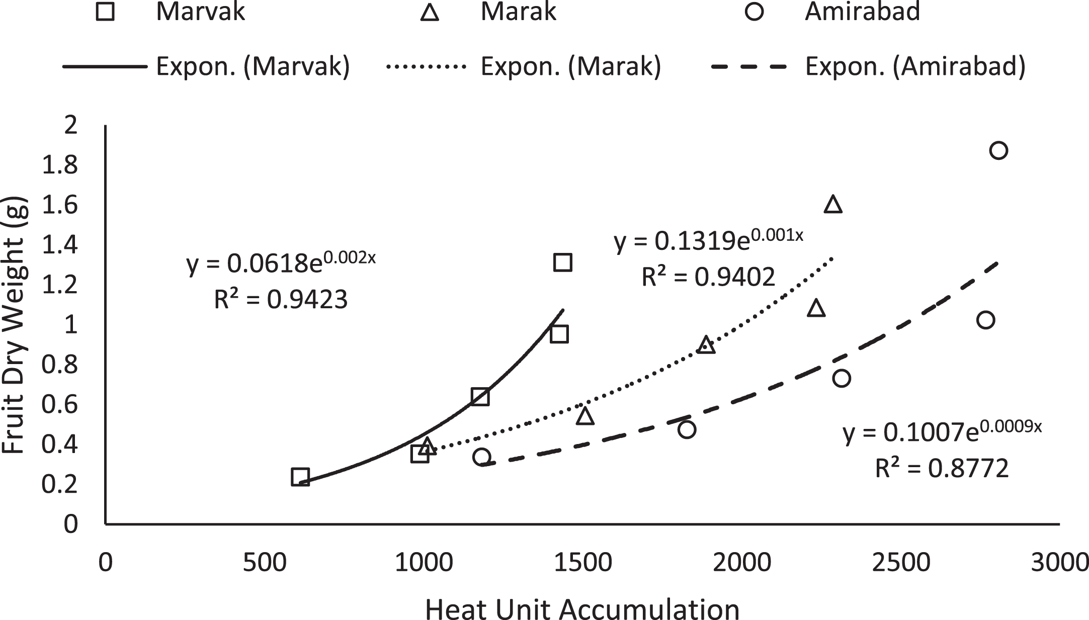 Changes of fruit FD based on heat unit accumulation.