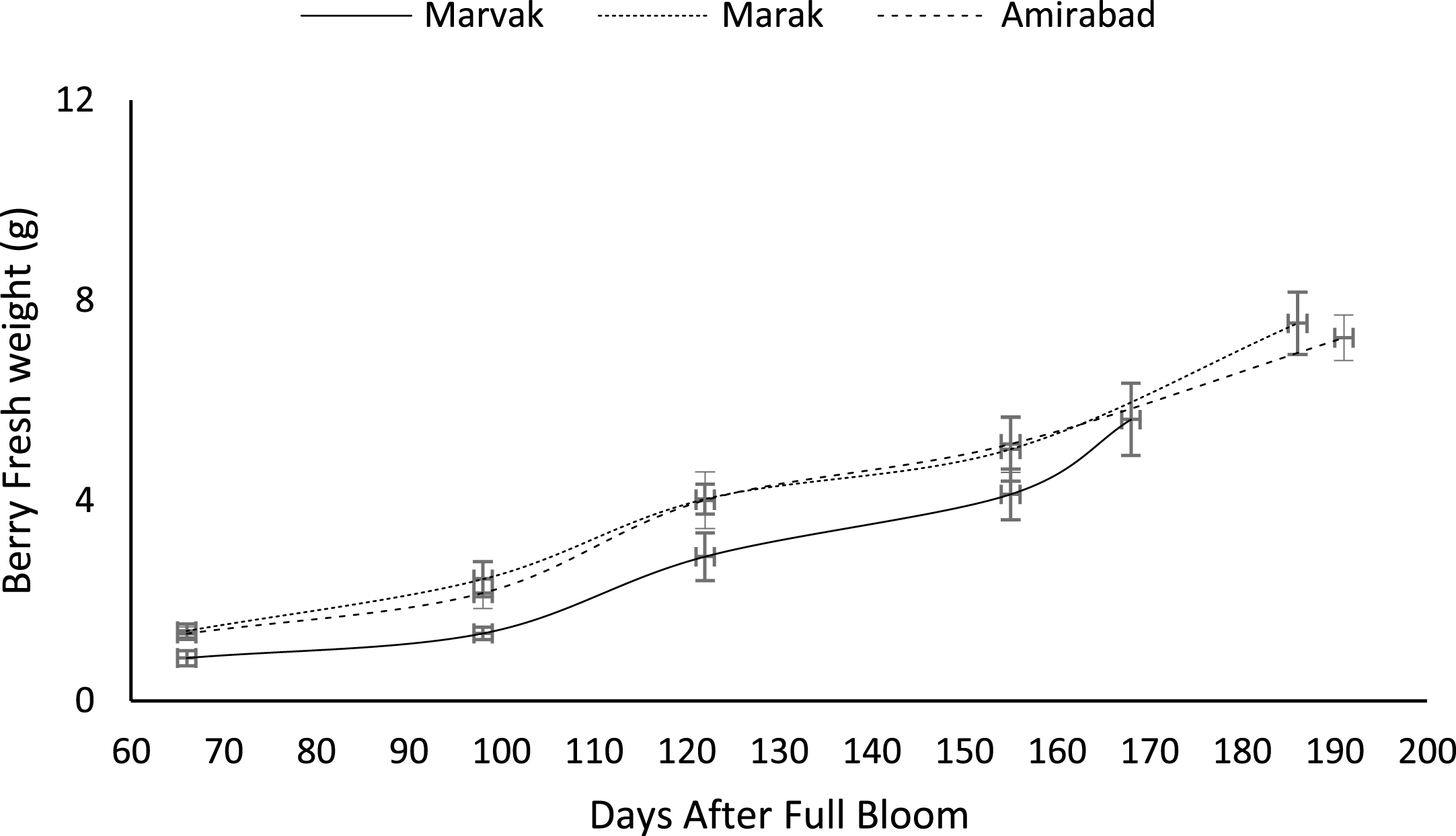 Changes in barberry fresh weight during growth season. Data represent means±SE.