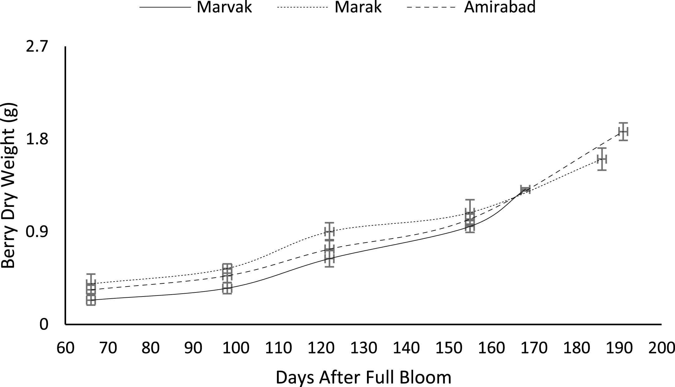 Changes in barberry dry weight during growth season. Data represent means±SE.