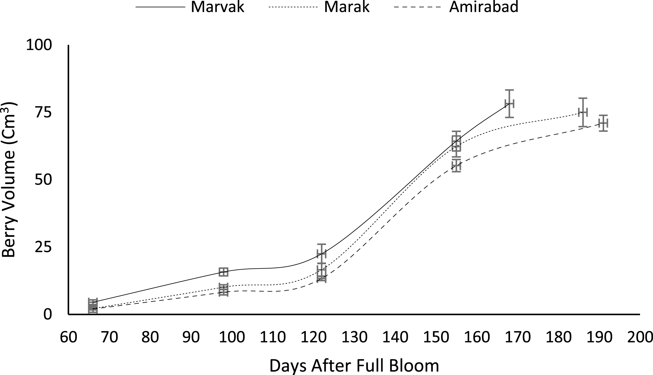 Changes in barberry volume during growth season. Data represent means±SE.