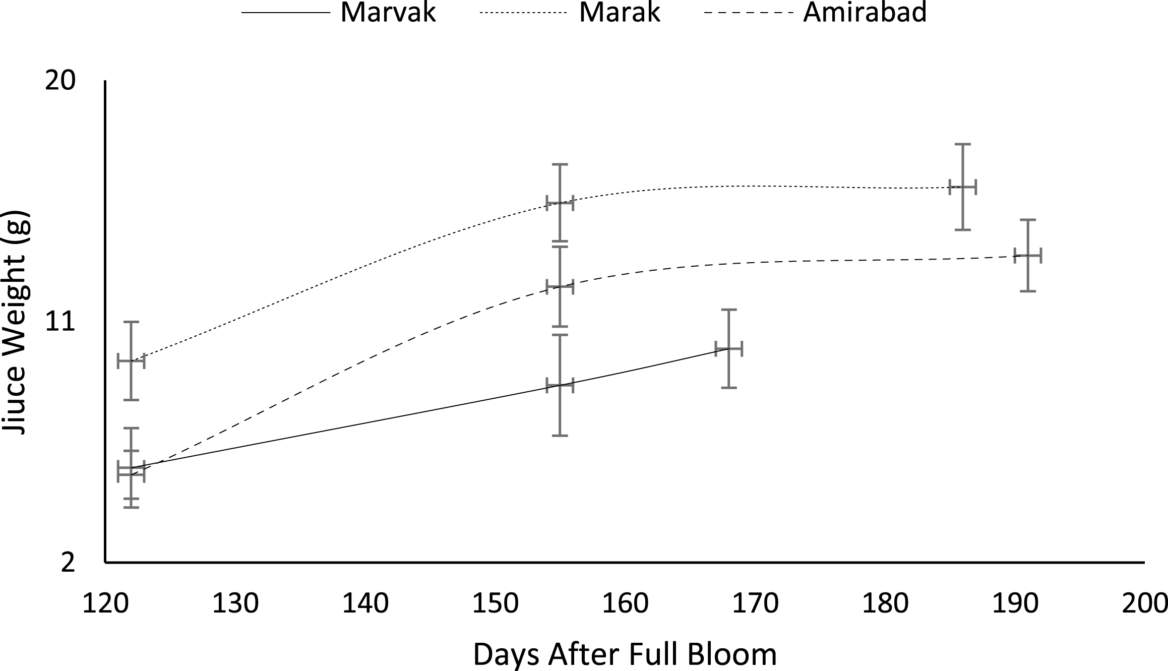 Changes in barberry juice weight during growth season. Data represent means±SE.