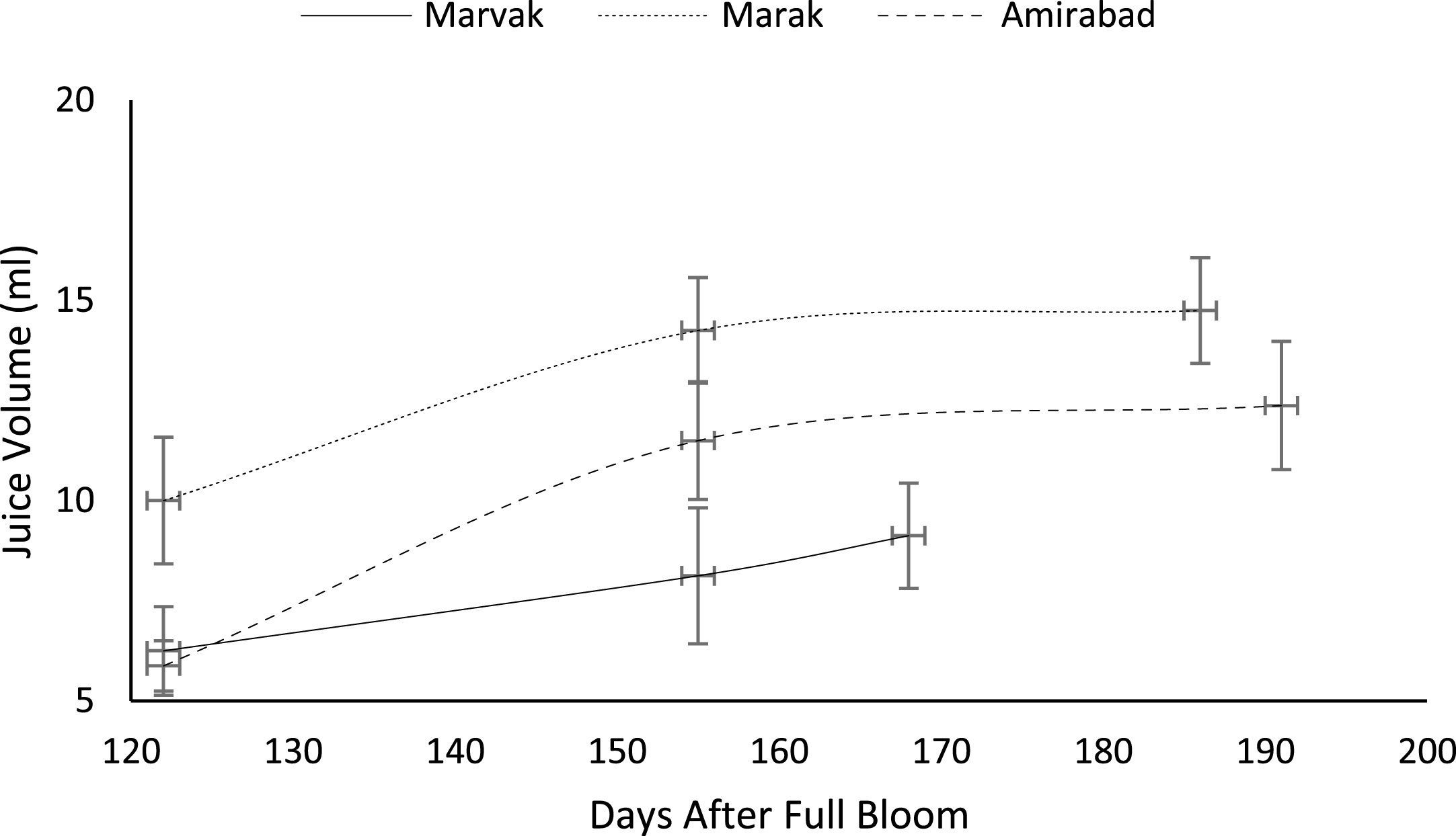 Changes in barberry juice volume during growth season. Data represent means±SE.