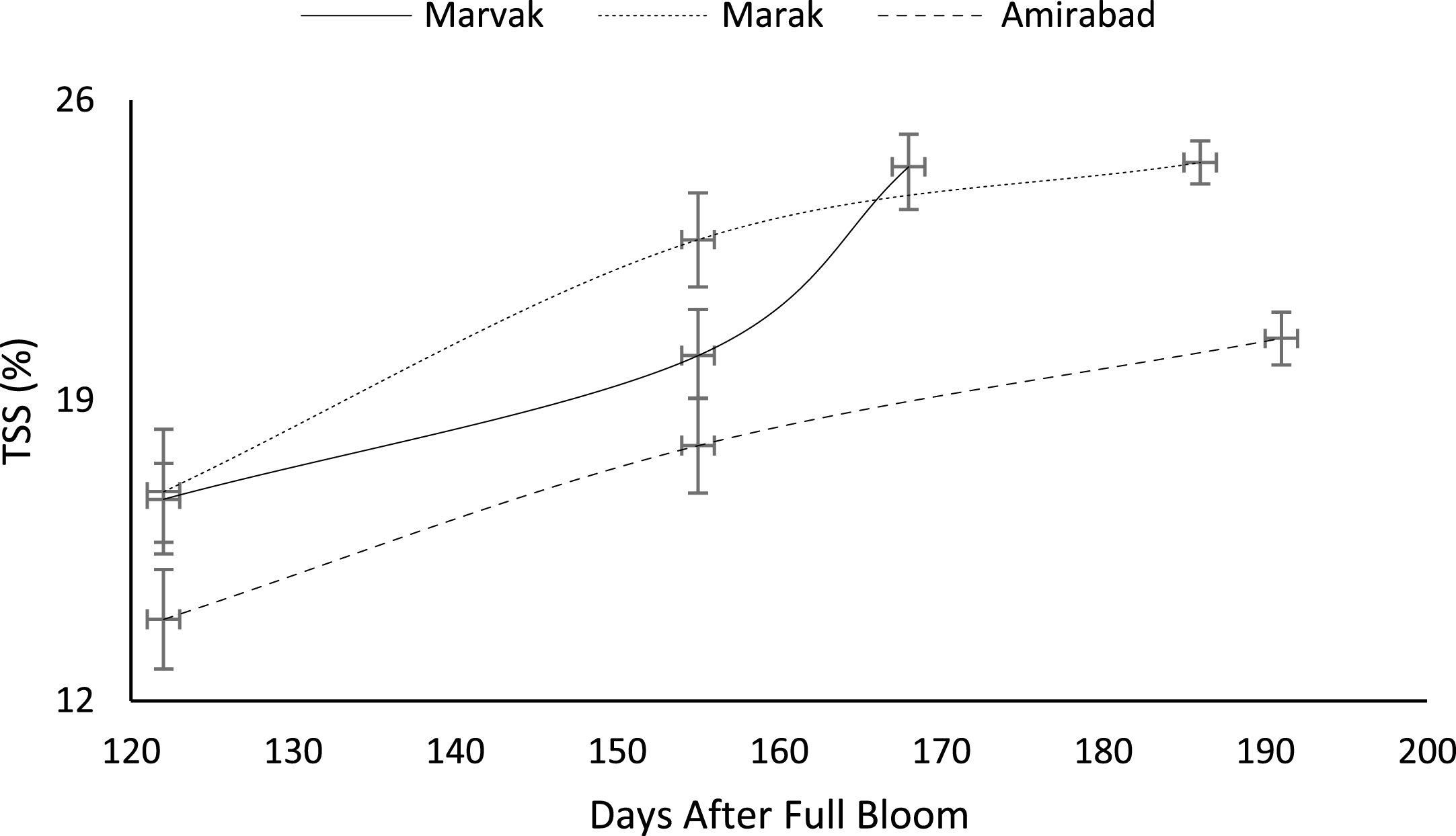 Changes in barberry TSS during growth season. Data represent means±SE.