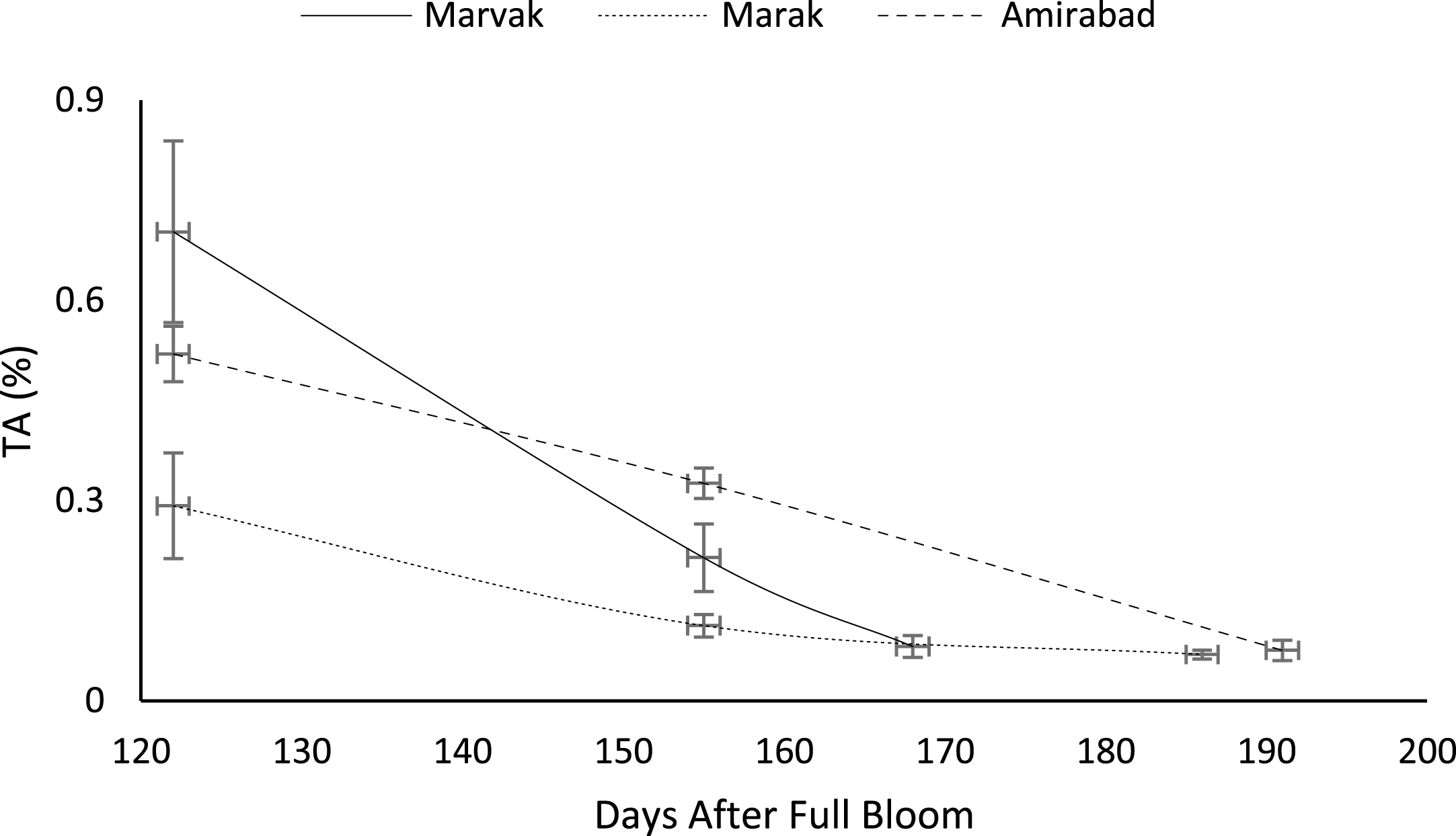 Changes in barberry TA during growth season. Data represent means±SE.