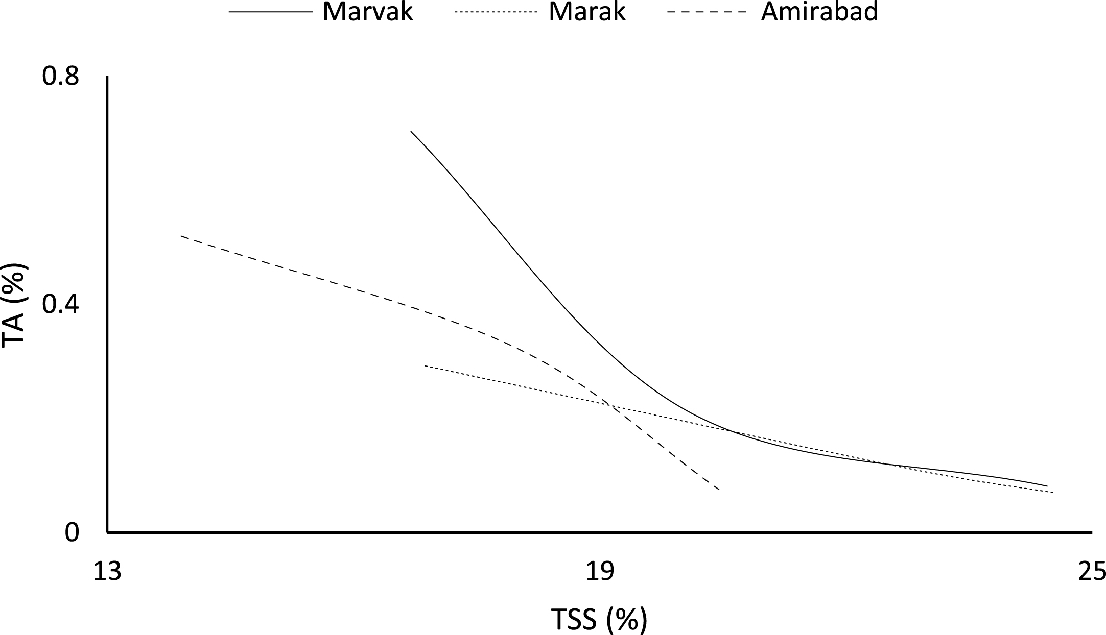 Changes in TA vs. TSS of fruit during growth season.