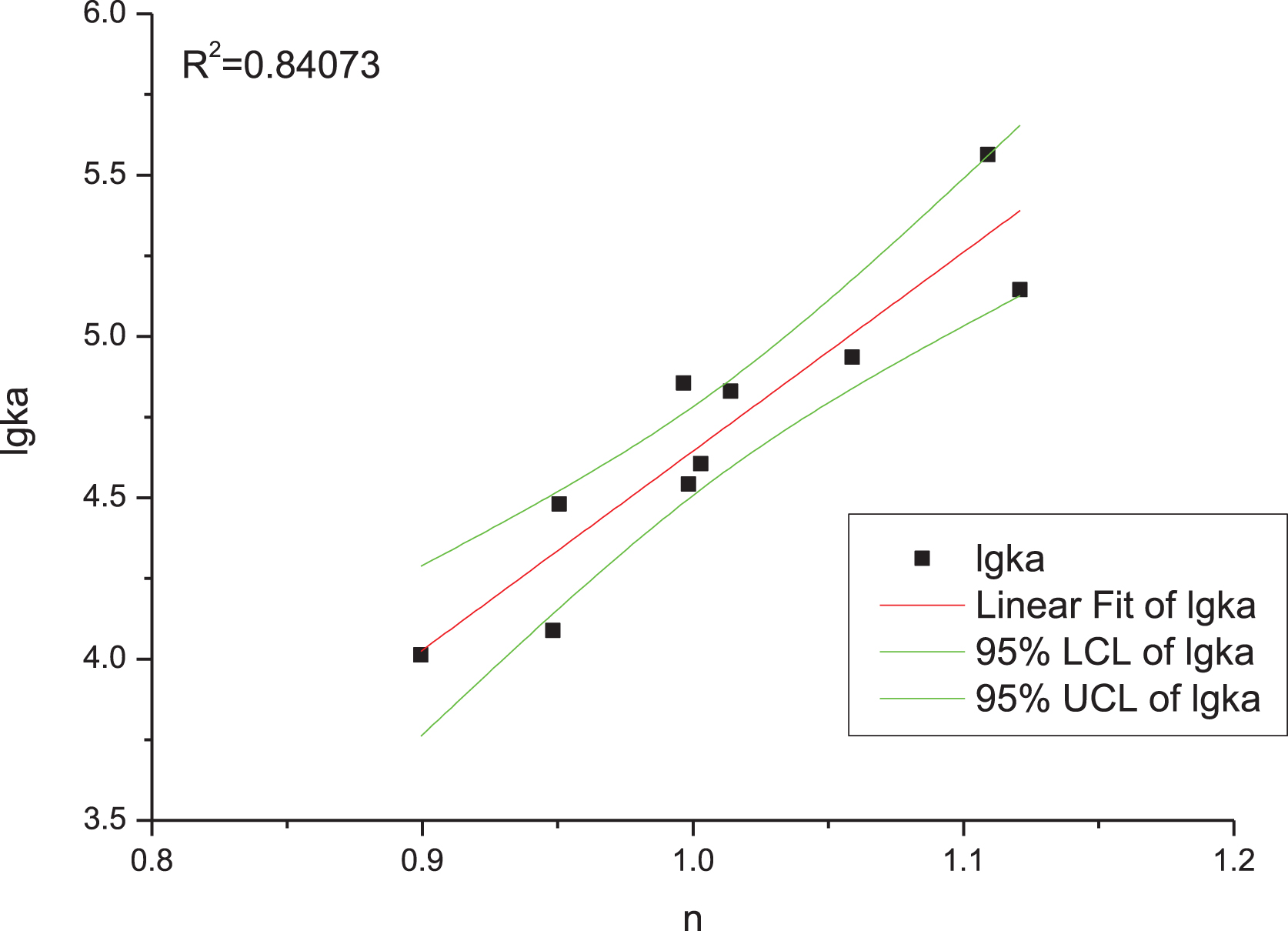 Fit between affinities (lgKa) and number of binding sites (n) for HSA and anthocyanins.