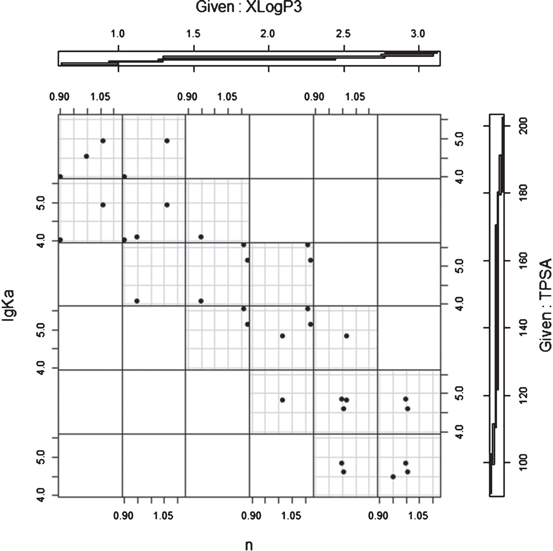 Relationship between the number of binding sites (n) and affinities (lgKa) using XLogP3 and TPSA as factors.