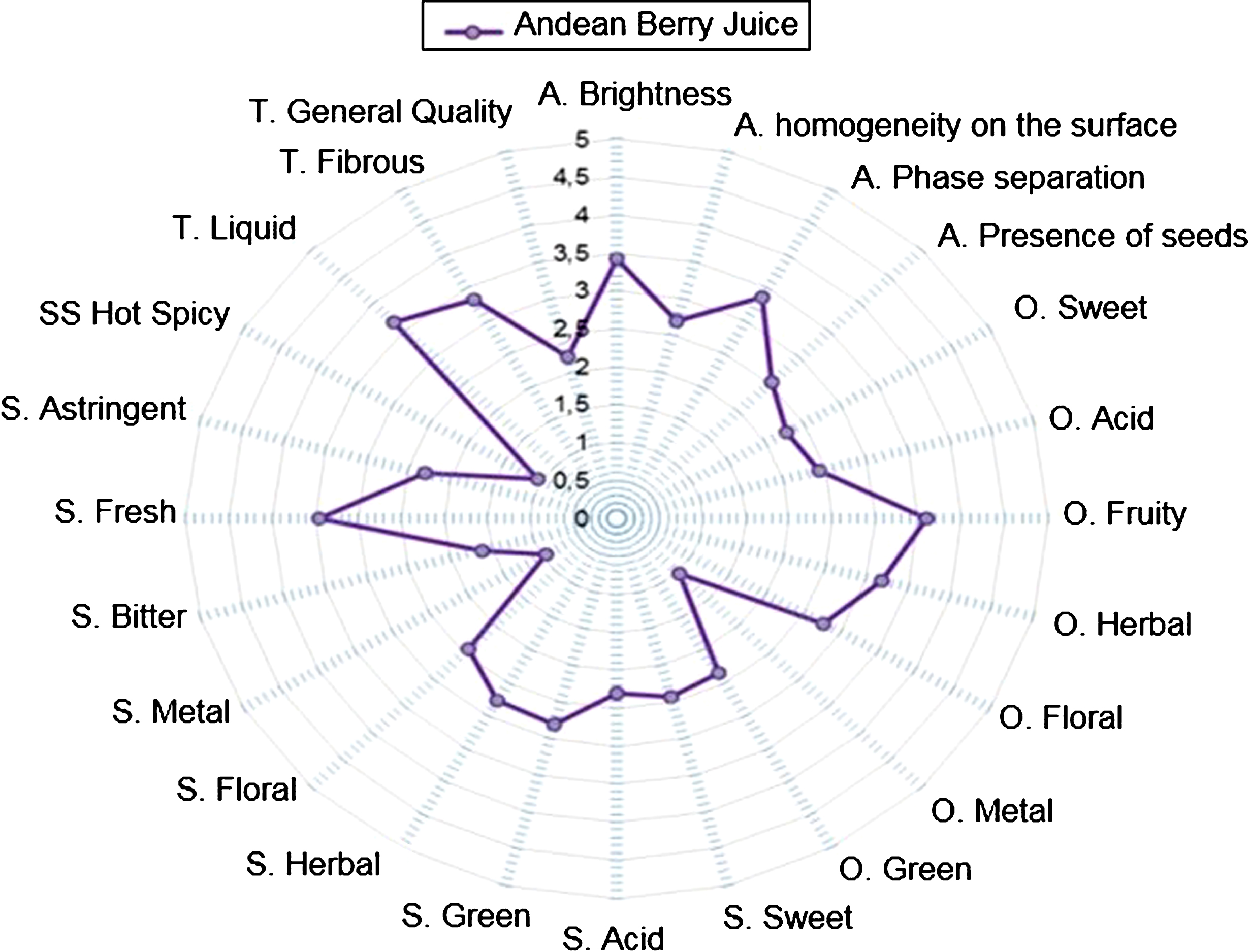 Sensory profile of the ABJ. Conventions; A: appearance, O: smell, F: taste, T: texture.
