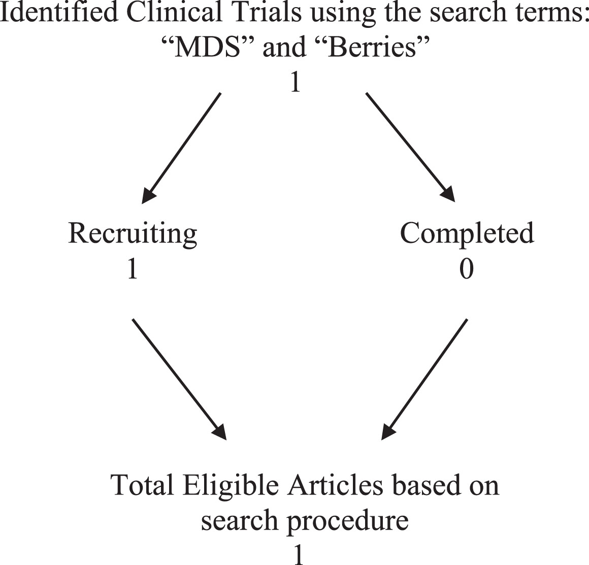 Flow chart representing the search procedure to identify eligible articles.