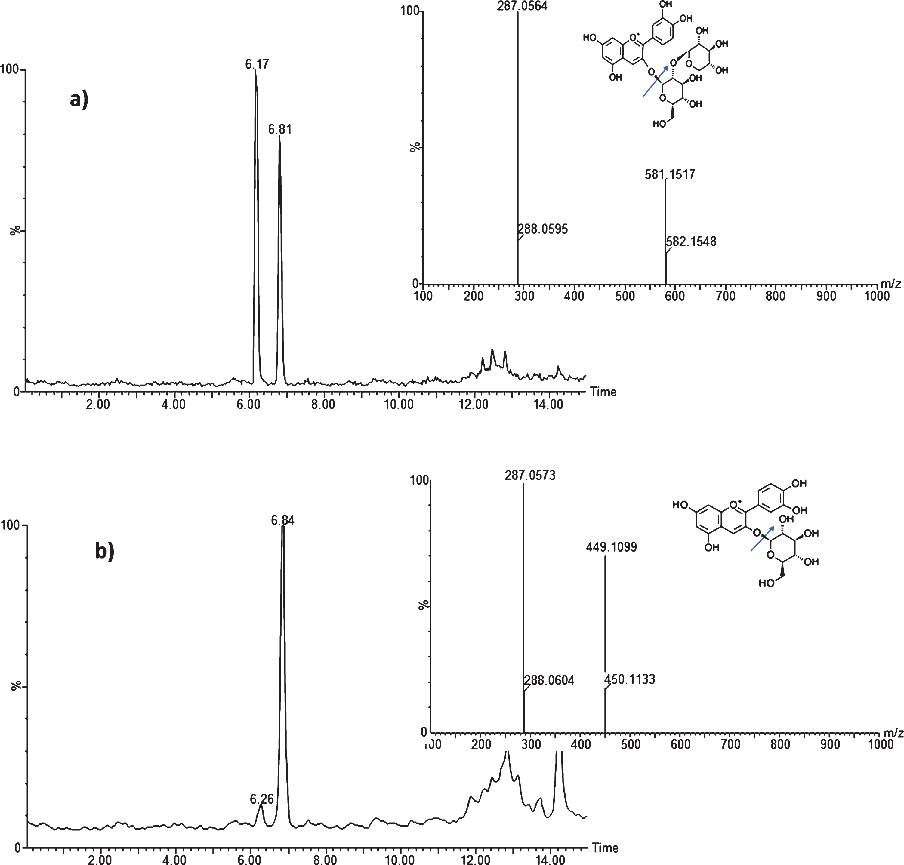 Representative full mass spectrum of anthocyanins: a) peaks 1 and 3 (6.17 and 6.81 min, respectively): cyanidin derivatives type cyanidin 3-O-sambubioside and b) peak 4 (6.84 min): cyanidin 3-O-glucoside and peak 3 (6.26 min): cyanidin derivative type cyanidin 3-O-glucoside.