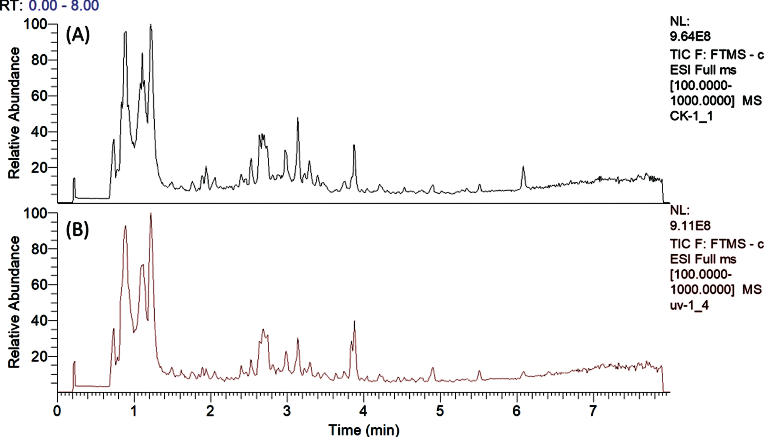 Total ion chromatogram of strawberry fruit harvested from control (A) and UV-C treated plants (B).