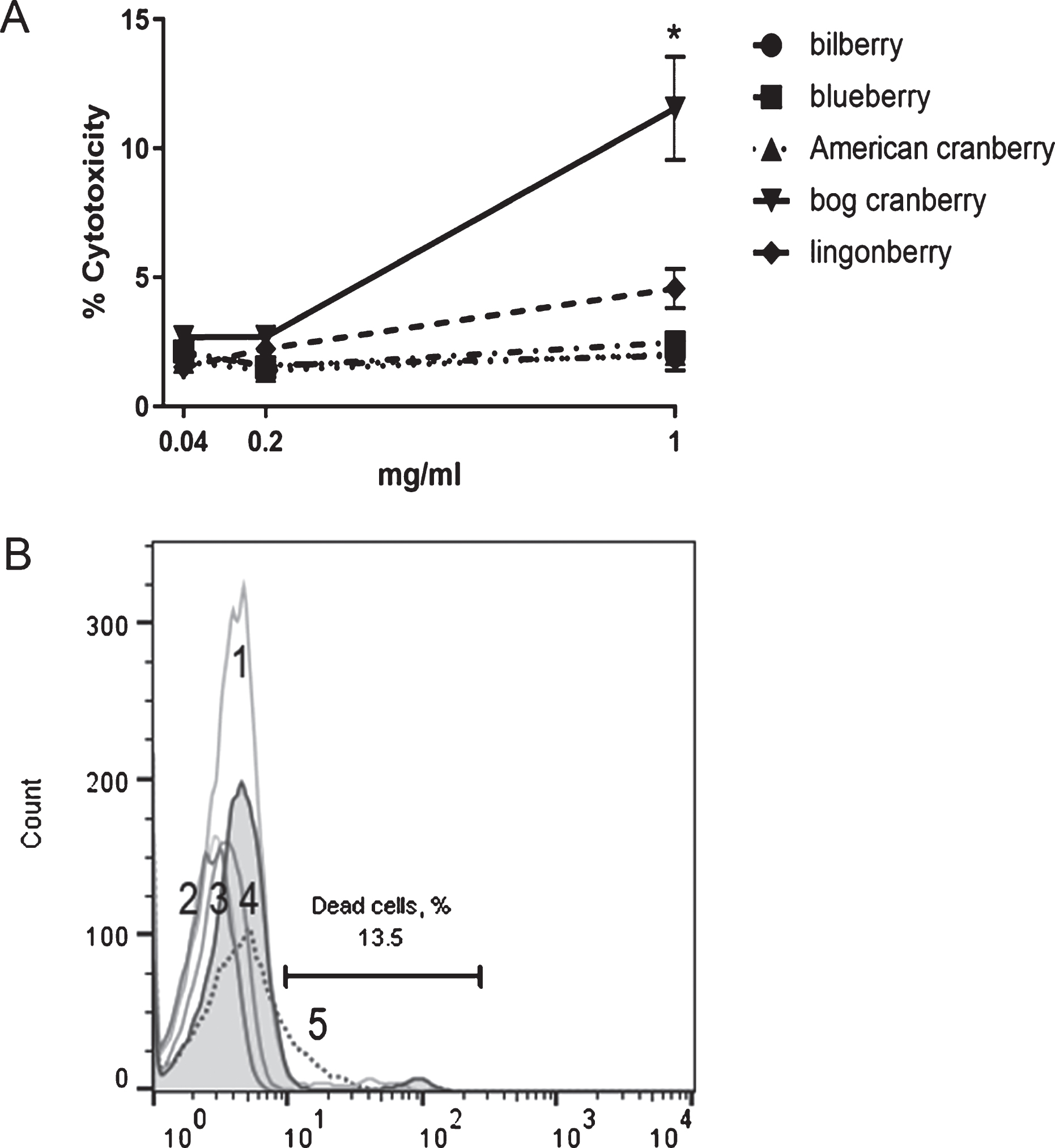 THP-1 cell viability after incubation with bilberry, blueberry, American cranberry, bog cranberry, and lingonberry pomace extracts. A – cytotoxicity (ViaCount) assay results (n = 3), B – viability of THP-1 cells after incubation with 1 mg/mL berry pomace extracts in ViaCount flow cytometry assay. Filled histogram – cells without extract, gray lines – bilberry (1), blueberry (2), American cranberry (3), lingonberry (4), and dotted line – bog cranberry extract (5). Histogram marker shows cytotoxic events with bog cranberry extract. Representative data are shown. Statistical significance was expressed as *P < 0.05.