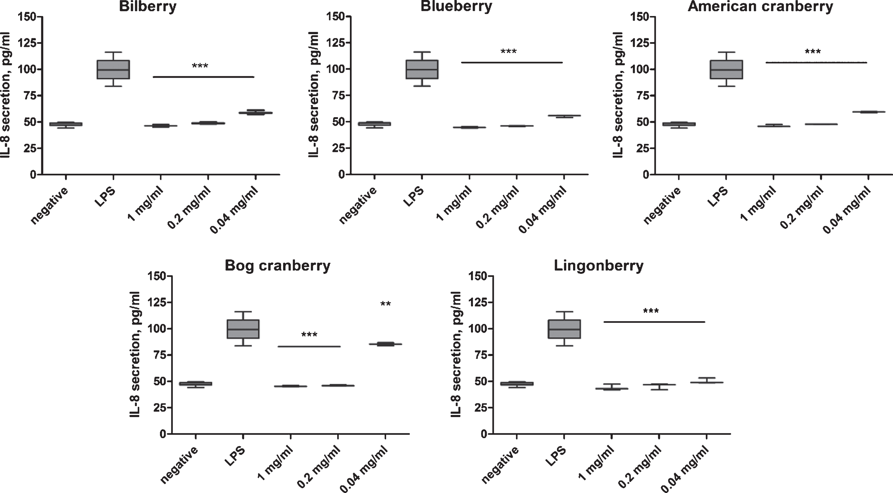 Effect of Vaccinium spp. berry pomace extracts on IL-8 secretion in LPS-stimulated THP-1 monocytes. Negative indicates the IL-8 level in unstimulated THP-1 cells. LPS indicates the IL-8 level in LPS-stimulated THP-1 cells. The statistical significance of the effect of the extract is denoted as *P < 0.05, **P < 0.01, and ***P < 0.001 compared with the response of LPS-stimulated THP-1 cells.