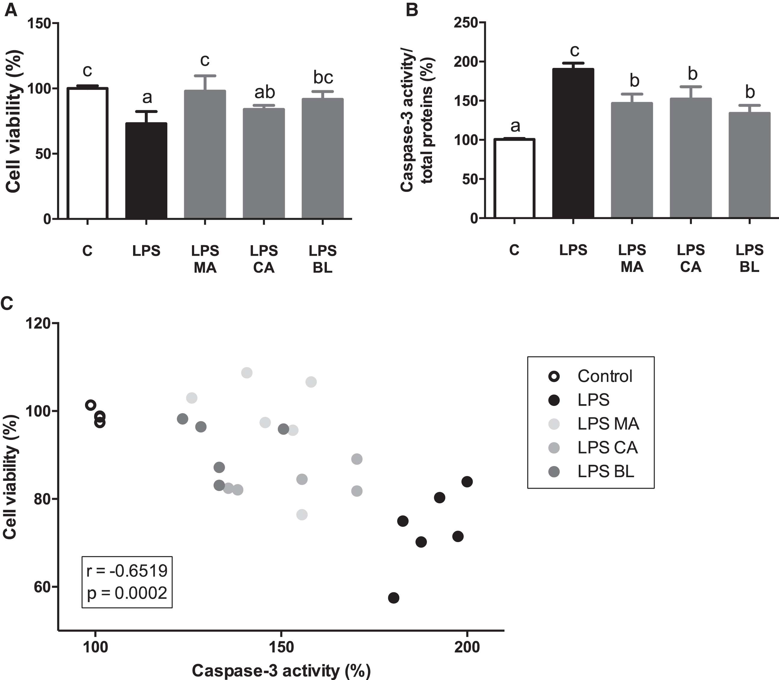 Berries treatments prevent LPS-induced caspase-3 increased activity. THP-1 monocyte human cells were differentiated and then pre-treated with 100 μM total polyphenols of each extract for 2 hours. Finally, they were treated with 5 μg/mL LPS for 48 hours. Cells and culture media were saved for further determinations. (A) Cell viability determined by LDH activity, (B) Caspase-3/total protein, and (C) Cell viability vs. Caspase-3 activity, were assayed. Data (n = 4–6) were expressed as mean±SD and analyzed with one-way ANOVA followed by Tukey posthoc tests. C, control; LPS, lipopolysaccharide; MA, Maqui; CA, Calafate; BL, Blueberry; r, Pearson correlation coefficient. Different letters showed a statistical significance of at least p < 0.05.