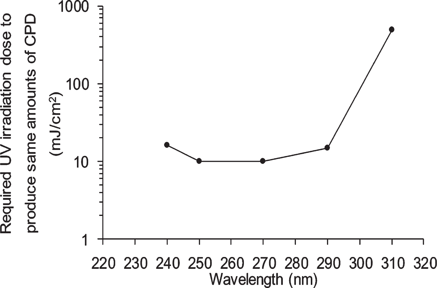 The vertical axis shows the required exposure dose at each wavelength to produce the same amount of CPD when UV irradiation of half-lethal dose at 250 nm produces CPD. The horizontal axis indicates the wavelength (nm). The reproducibility of this experiment has been confirmed in several experiments.
