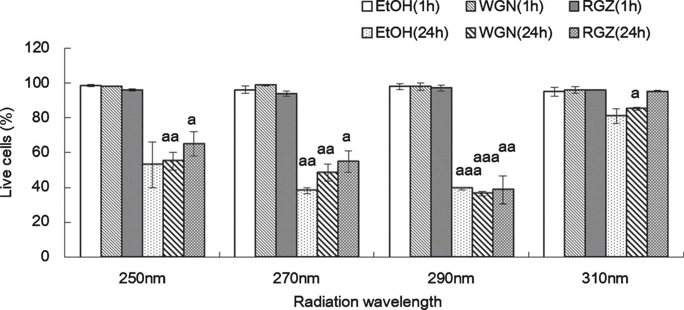 Viability of NHEK cells treated with ethanol, white grape skin Niagara (WGN) extract and red grape skin Zweigelt (RGZ) extract, incubated for 1 h/24 h after UV irradiation at different wavelengths (250 nm, 270 nm, 290 nm, and 310 nm). “a”, “aa” and “aaa” denote significant change between 1 h and 24 h in each EtOH, WGN, and RGZ, and mean p < 0.05, p < 0.01, and p < 0.001, respectively. In control group treated without UV, ethanol was added instead of GSE. GSEs were obtained as described in method 1, section 2.2. Error bars indicate SEM (n = 3).