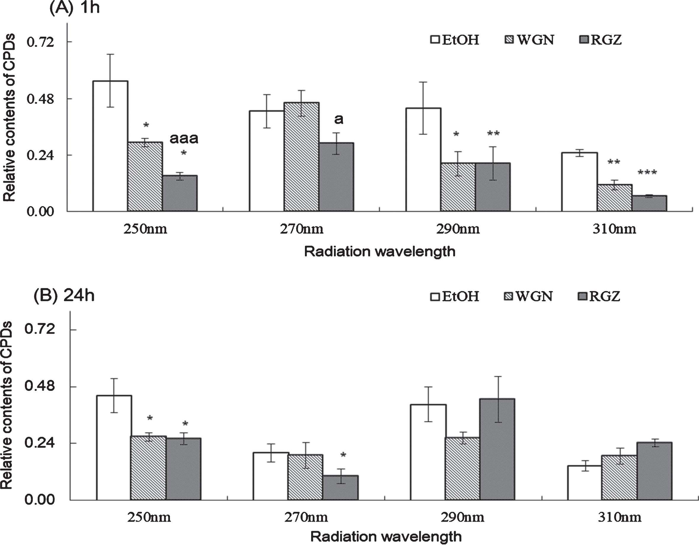 CPD formation in NHEK cells treated with ethanol, WGN extract and RGZ extract 1 h (A) or 24 h (B) after UV irradiation at 4 different wavelengths (250 nm, 270 nm, 290 nm, and 310 nm). Asterisks denote significant difference *:p < 0.05, **:p < 0.01, ***:p < 0.001 compared to the NHEK cells treated with EtOH. “a” and “aaa” denote significant changes between WGN and RGN in each wavelength, and mean p < 0.05 and p < 0.001, respectively. In control group treated without UV, ethanol was added instead of GSEs. GSEs were obtained as described in method 1, section 2.2. Error bars indicate SEM (n = 3).