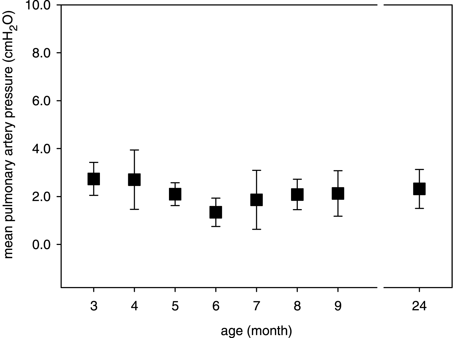 Age-dependency of the mean pulmonary artery pressure in the isolated mouse lungs. Mean data ± SD are given with P <  0.05 as determined by ANOVA test.