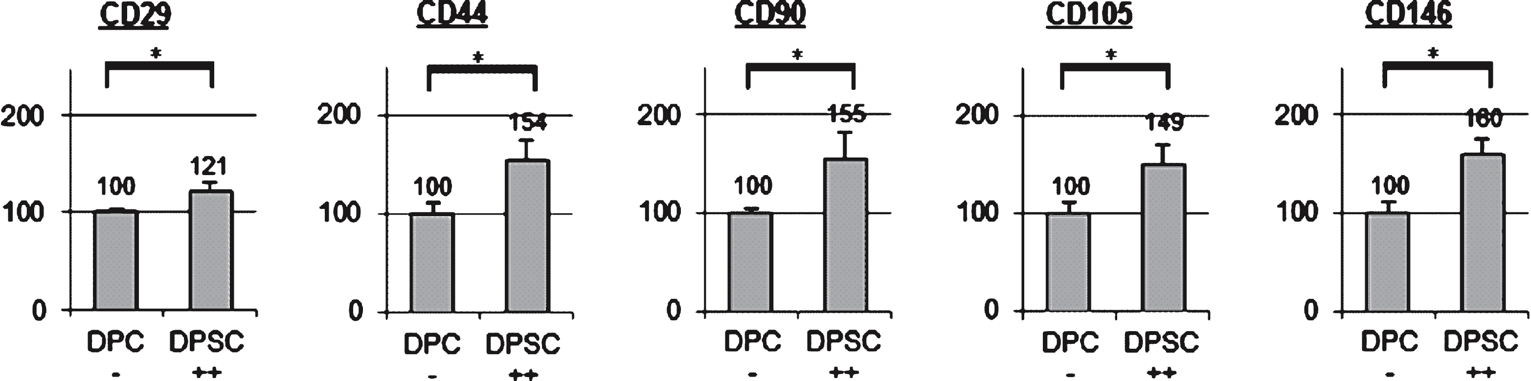 Expression of markers for mesenchymal stromal cells (CD29, CD44, CD90, CD105, and CD146) in STRO-1 positive sorted pulp cells of human wisdom teeth (DPSC ++). STRO-1  - dental pulp cells (DPC −) were used as control;  *indicates significant differences (p <  0.05); + +strong expression of the CD markers.