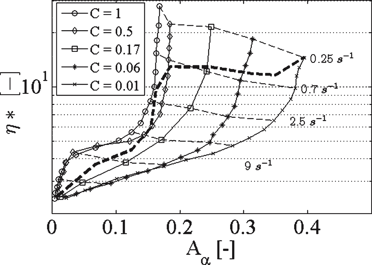 Relative viscosity η* = η/ηp against aggregation Aα plotted for all C numbers. The dashed lines are iso-shear rate lines presenting the values of viscosity at same shear rates. The heavier dashed line represents the mean value of viscosity from all viscosity values at a given Aα value (data adapted from [22]).