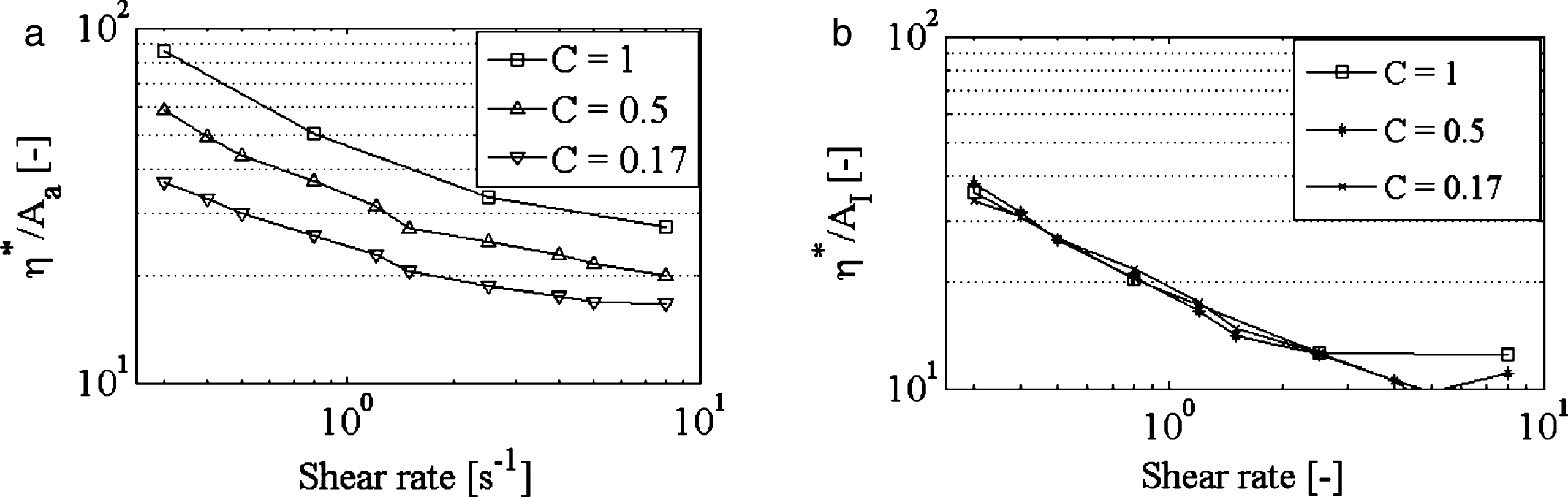 Relative viscosity normalized by Aα (panel a) and by AI (panel b) against shear rate for three flow conditions (data adapted from [22]).