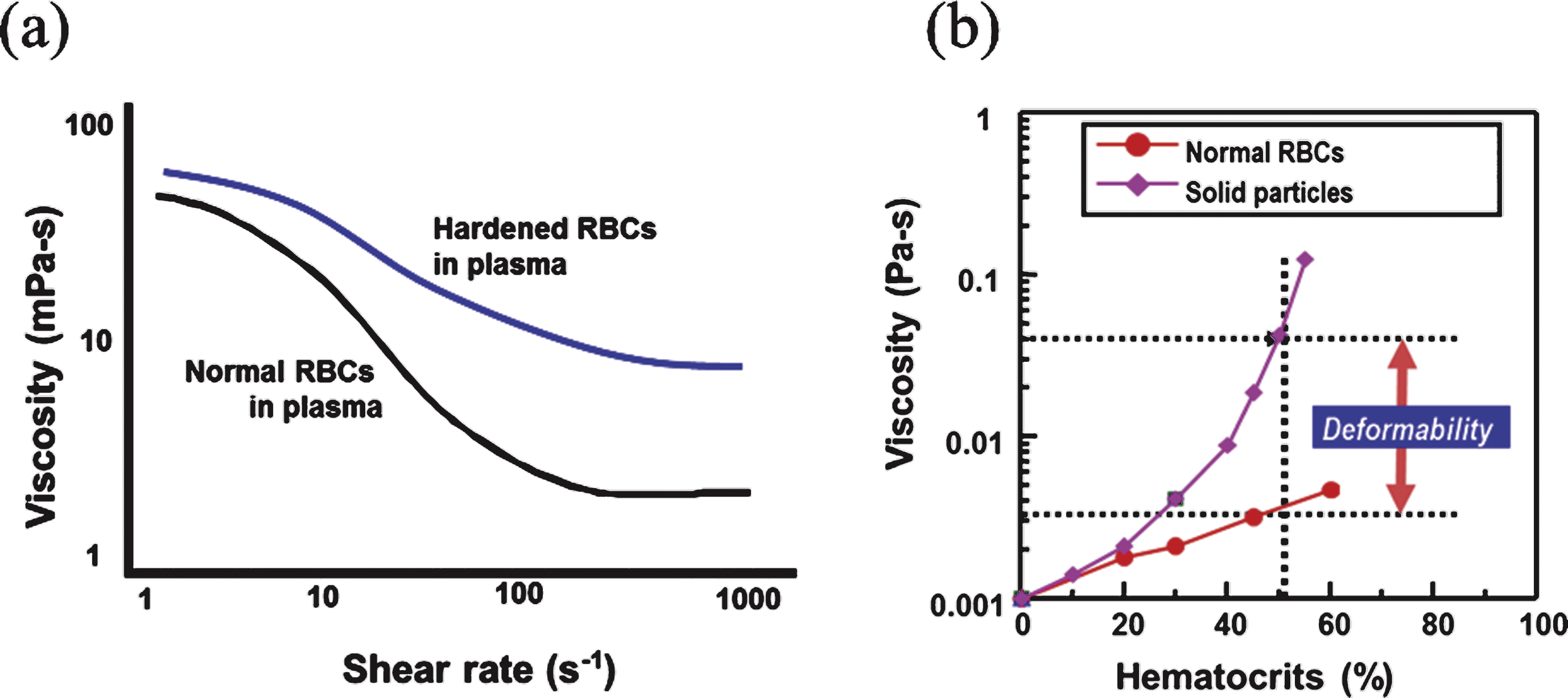(a) Comparison of blood viscosity when normal or hardened red blood cells are suspended in plasma. (b) Effect of deformability on high-shear viscosity with various levels of hematocrit.
