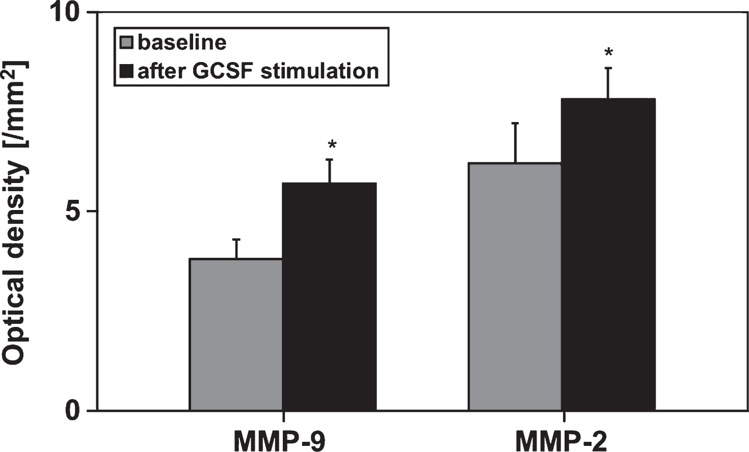 Semiquantitative analysis of MMP-2- and MMP-9-concentrations by determing the optical densities of respective zymograms using peripheral blood of allogenic stem cell donors (n = 6) before and after GM-GCSF-stimulation (5d, 10 μg/kg BW). Data are given as mean±SEM, *p < 0,05 compared to baseline, Mann-Whitney-Test.