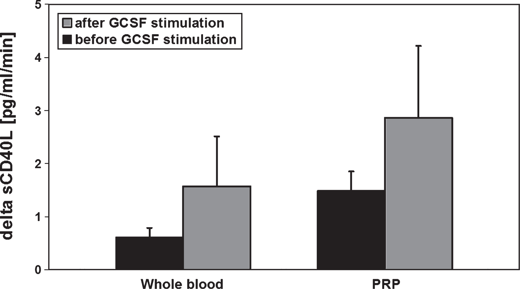 sCD40L release kinetic determined from whole blood and platelet rich plasma (PRP) of healthy allogenic PBSC donors (n = 6) before and after GCSF stimulation(5d, 10 μg/kg BW). The blood samples were incubated for 60 min at 37°C. Data are given as mean value±SEM, *p < 0,05, Mann-Whitney-Test.