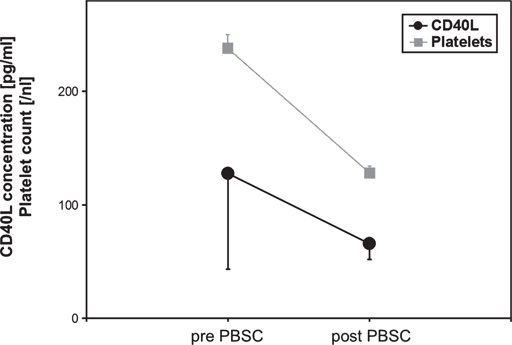 Platelet count and sCD40L concentrations in peripheral blood from allogenic PBSC donors (n = 6) during stem cell apheresis. Data are given as mean±SEM.