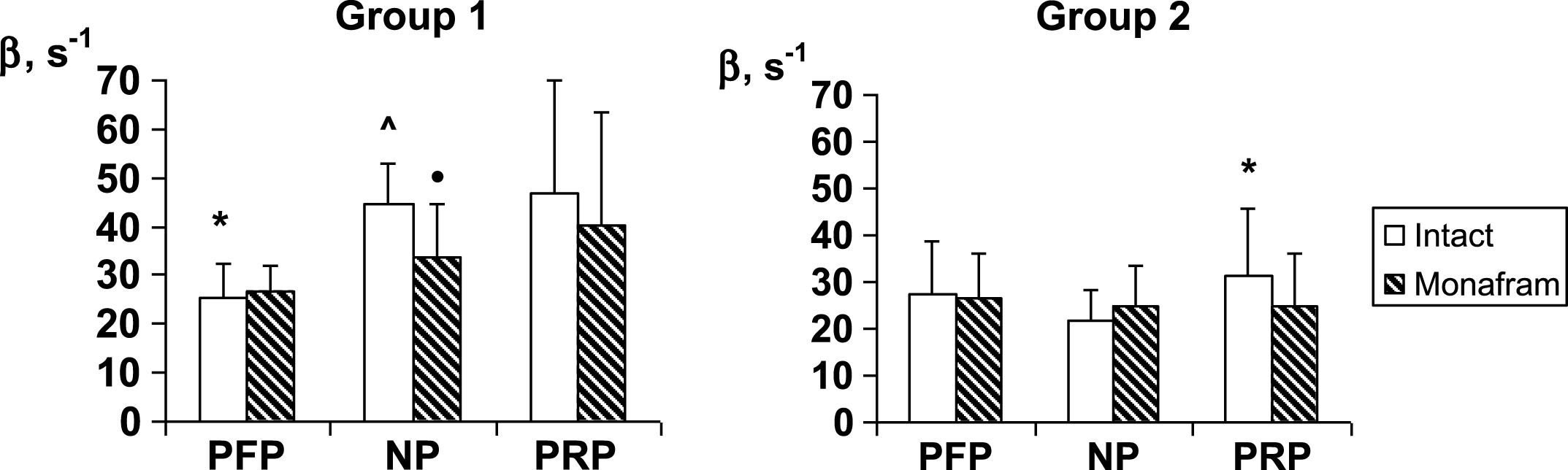 Influence of monafram on hydrodynamic strength of RBC aggregates (β) in platelet-free plasma (PFP), native plasma (NP), and platelet rich plasma (PRP) of healthy volunteers with “hyperaggregation” (Group 1, n = 6) and normal aggregation (Group 2, n = 12). A comparison of monafram-treated and intact samples, •p < 0.05. Difference from Group 2, ∧p < 0.001 and difference from “NP”, *p < 0.05.