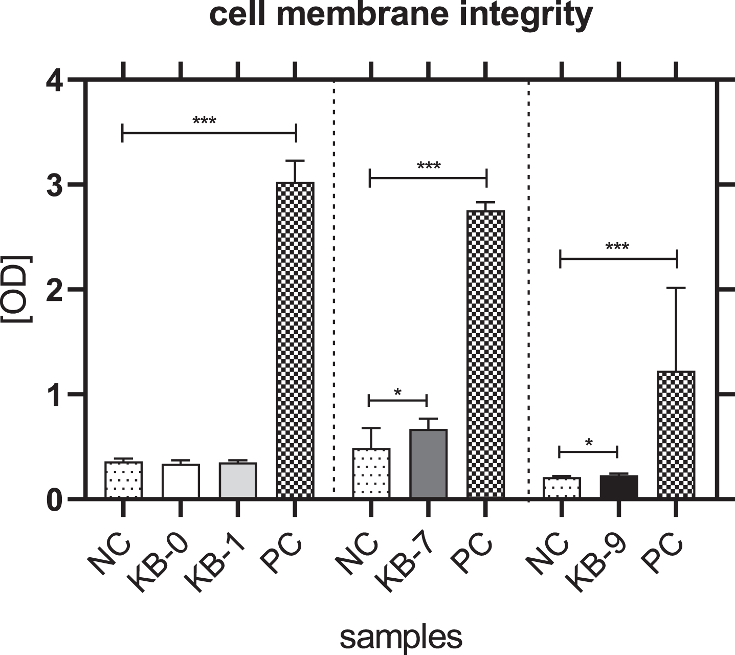 Cell membrane integrity of L929 cells after 48h of eluate incubation with KB-0, KB-1, KB-7 and KB-9 measured in three independent studies. L929 cell cultivated with pure medium (NC) were used as negative control (NC). Cells cultivated in TCP and treated with cell lysis buffer were used as positive control (PC). Presented are arithmetic mean±standard deviation of n = 8 samples. p < 0.05 was considered significant compared to NC. *: p < 0.05; **: p < 0.01, ***: p < 0.001.