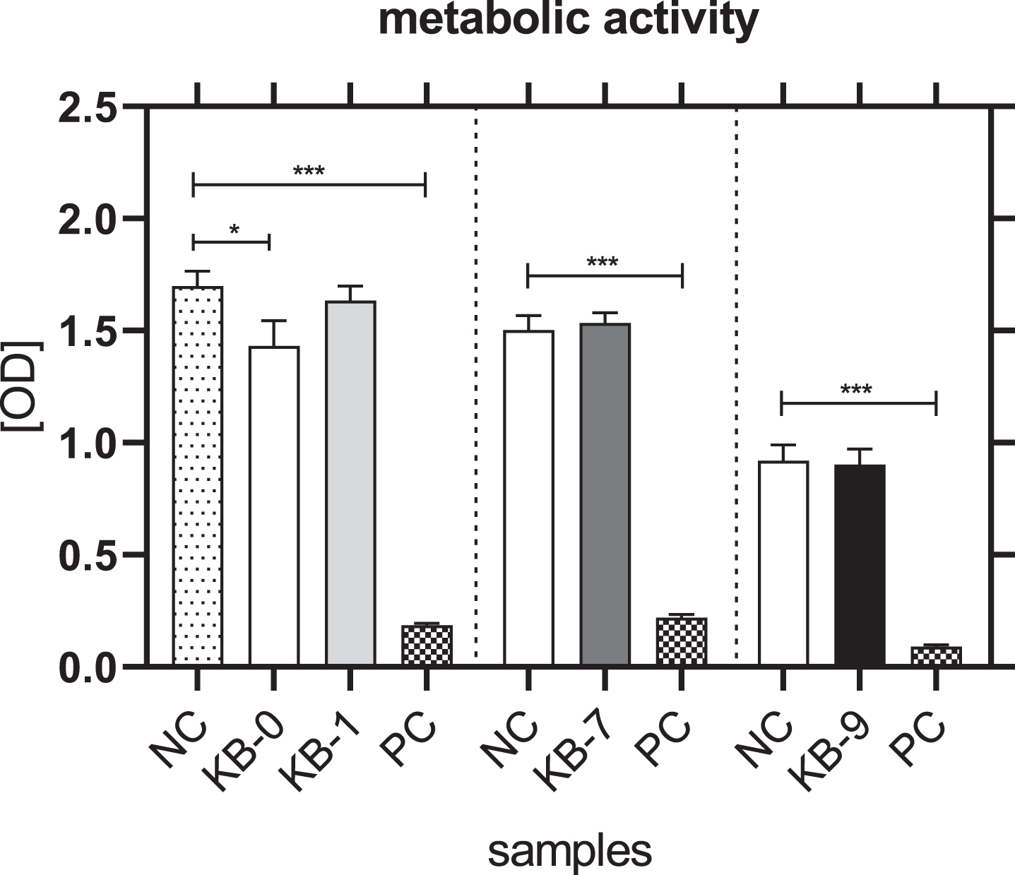 Metabolic activity of L929 cells after 48 h of eluate incubation with KB-0, KB-1, KB-7 and KB-9 measured in three independent studies. L929 cell cultivated with pure medium (NC) were used as negative control (NC). Cells cultivated in TCP and treated with cell lysis buffer were used as positive control (PC). Presented are arithmetic mean±standard deviation of n = 8 samples. p < 0.05 was considered significant compared to NC. *: p < 0.05; **: p < 0.01, ***: p < 0.001.